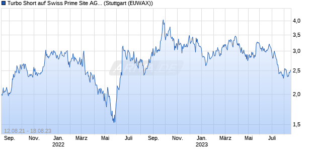 Turbo Short auf Swiss Prime Site AG [Morgan Stanley. (WKN: MA8JAW) Chart