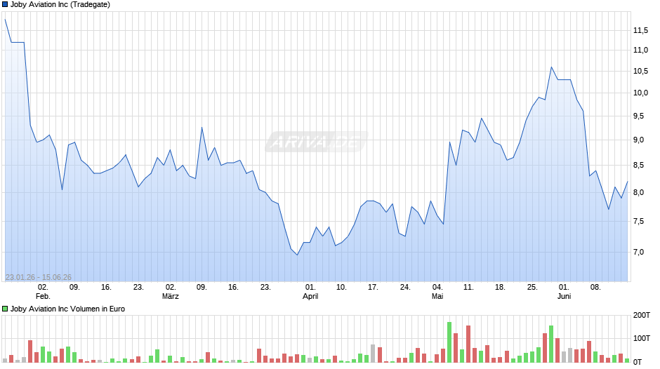 Joby Aviation Chart