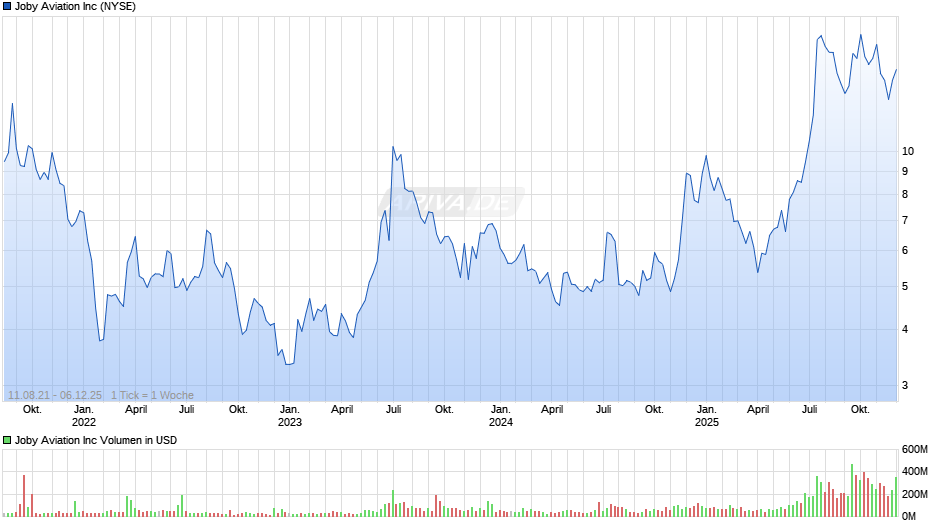 Joby Aviation Chart
