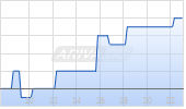 Joby Aviation Inc Chart