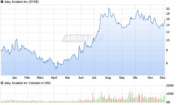 Joby Aviation Aktie Chart