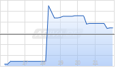 Joby Aviation Inc Chart