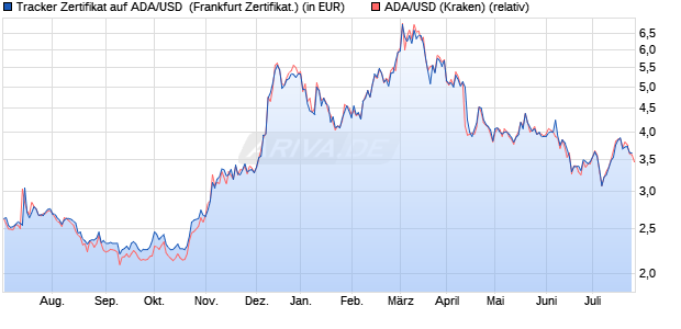 Tracker Zertifikat auf ADA/USD [Leonteq Securities AG] (WKN: A2UXAX) Chart