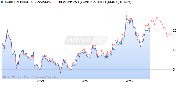 Tracker Zertifikat auf AAVE/USD [Leonteq Securities AG] Chart