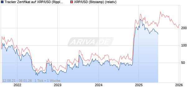 Tracker Zertifikat auf XRP/USD (Ripples/USD) [Leonteq Securities AG] Chart