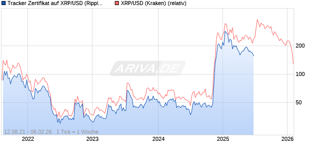 Tracker Zertifikat auf XRP/USD (Ripples/USD) [Leonteq Securities AG] Chart