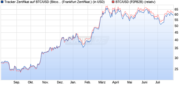 Tracker Zertifikat auf BTC/USD (Bitcoin / US-Dollar) [L. (WKN: A2UW9W) Chart