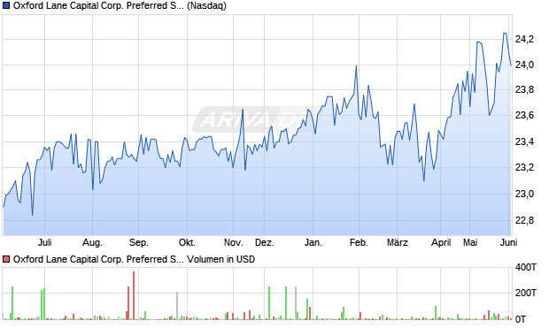 Oxford Lane Capital Corp. Preferred Stock Shares, 6.00% Series 2029 Aktie Chart