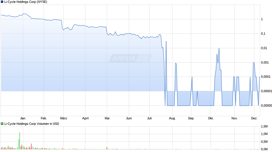 LiCycle Holdings Chart Realtime Chartanalysen Performance