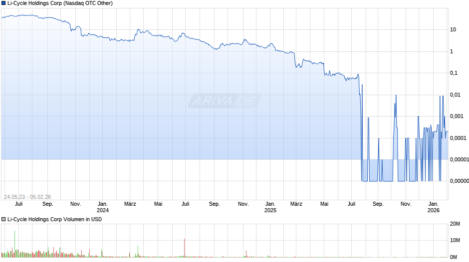 Li-Cycle Holdings Chart
