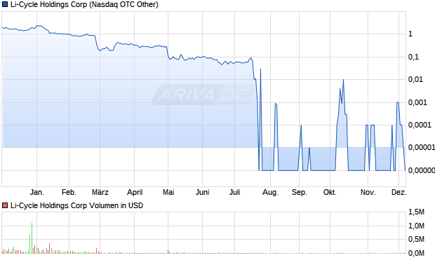 Li-Cycle Holdings Aktie Chart