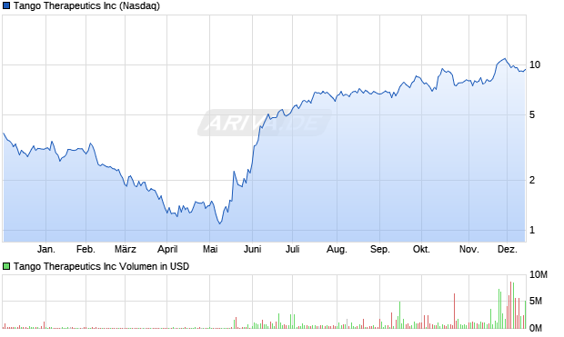 Tango Therapeutics Aktie Chart