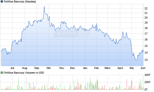 FinWise Bancorp Aktie Chart