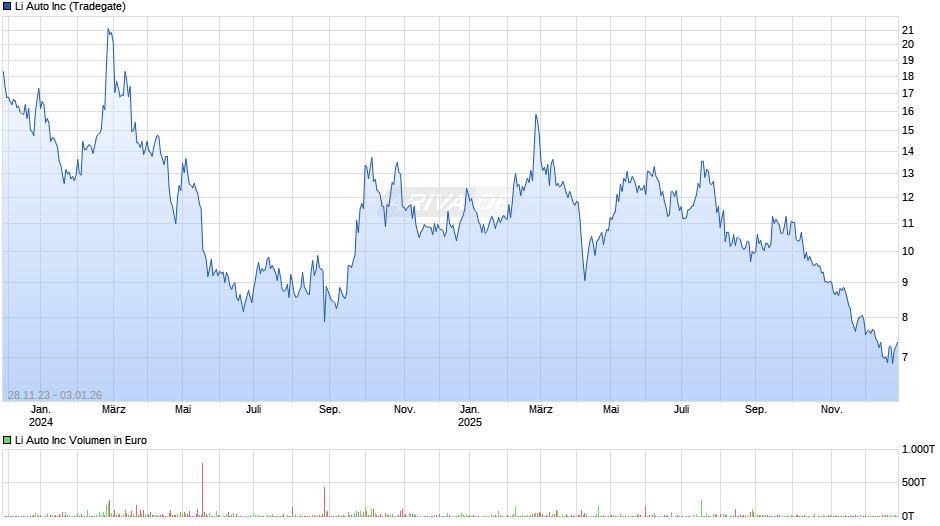 Li Auto Chart