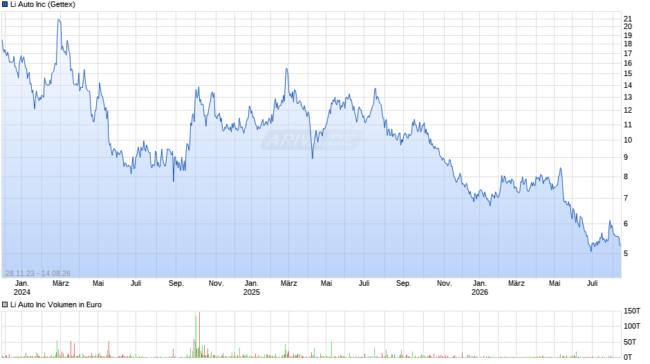 Li Auto Chart