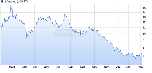 Li Auto Aktie Chart