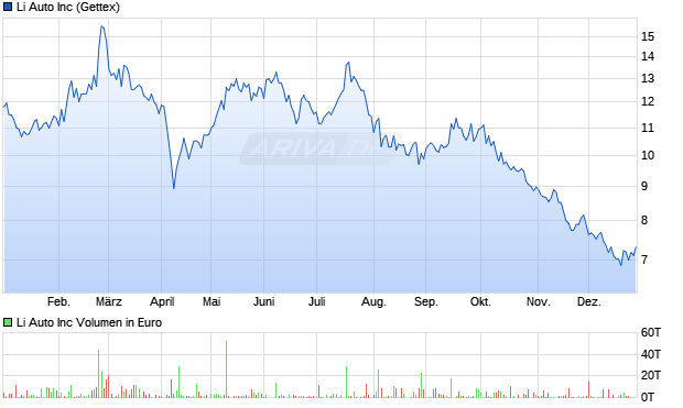 Li Auto Aktie Chart