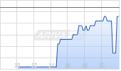 Li Auto Inc Chart