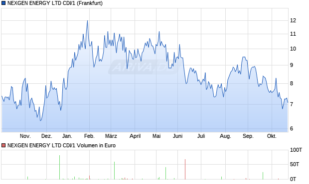 NEXGEN ENERGY LTD CDI/1 Aktie Chart