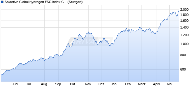 Solactive Global Hydrogen ESG Index GTR Chart