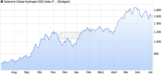 Solactive Global Hydrogen ESG Index PR Chart