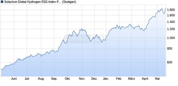 Solactive Global Hydrogen ESG Index PR Chart