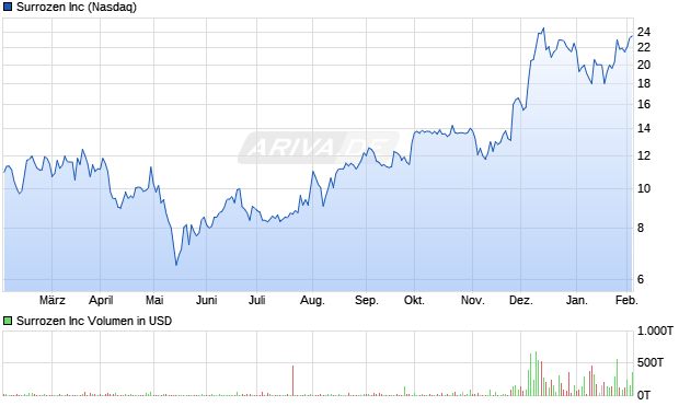 Surrozen Aktie Chart