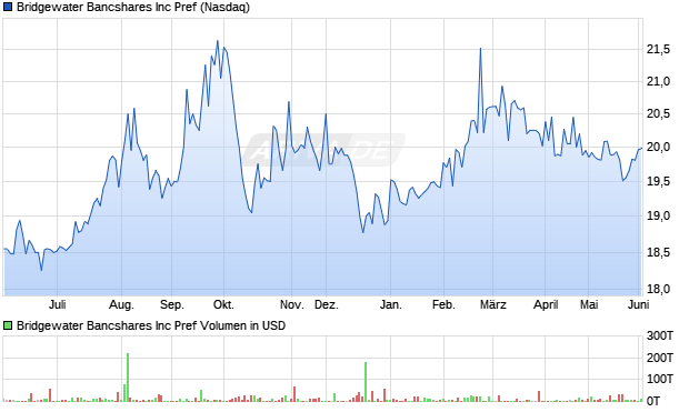 Bridgewater Bancshares Aktie Chart