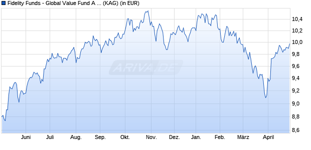 Performance des Fidelity Funds - Sustainable US Equity Fund A Acc (EUR) hdg (ISIN LU2244417205)