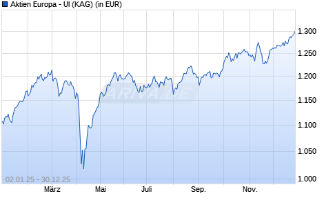 Performance des Aktien Europa - UI (WKN A2QSGB, ISIN DE000A2QSGB7)