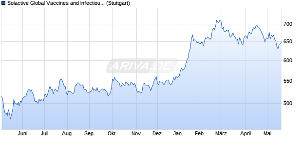 Solactive Global Vaccines and Infectious Diseases In. Chart