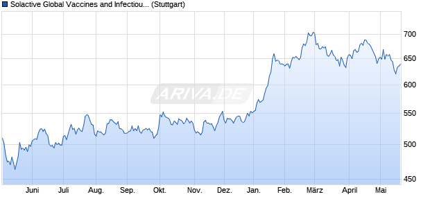 Solactive Global Vaccines and Infectious Diseases In. Chart