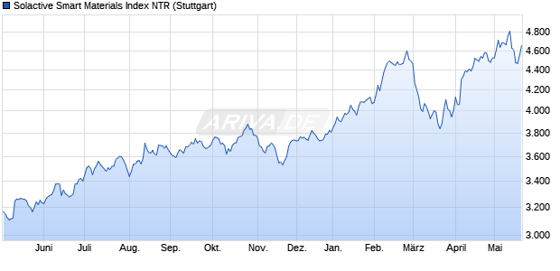 Solactive Smart Materials Index NTR Chart