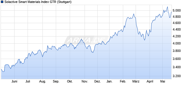 Solactive Smart Materials Index GTR Chart