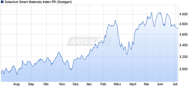Solactive Smart Materials Index PR Chart
