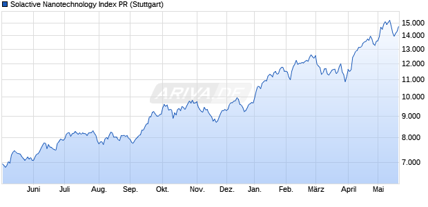 Solactive Nanotechnology Index PR Chart
