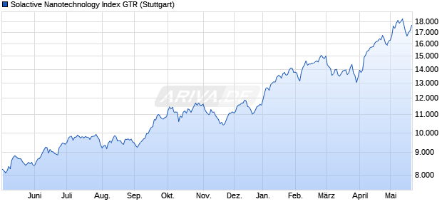 Solactive Nanotechnology Index GTR Chart