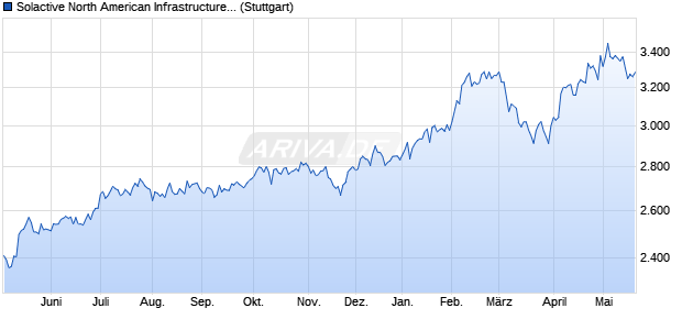 Solactive North American Infrastructure Development . Chart
