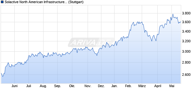 Solactive North American Infrastructure Development . Chart