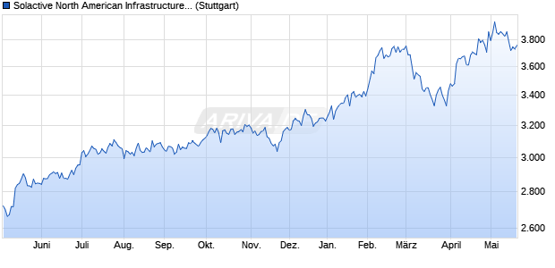 Solactive North American Infrastructure Development . Chart