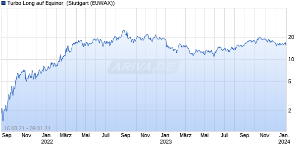 Turbo Long auf Equinor [Morgan Stanley & Co. Intern. (WKN: MA8L4T) Chart
