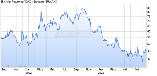 X-Mini Future auf DAX [Morgan Stanley & Co. Internati. (WKN: MA8KD0) Chart