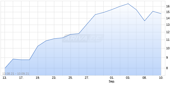 Mawson Infrastructure Group Chart