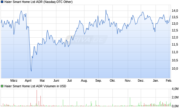 Haier Smart Home Aktie (ADR) Chart