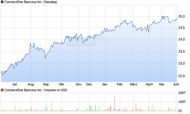 ConnectOne Bancorp Aktie Chart