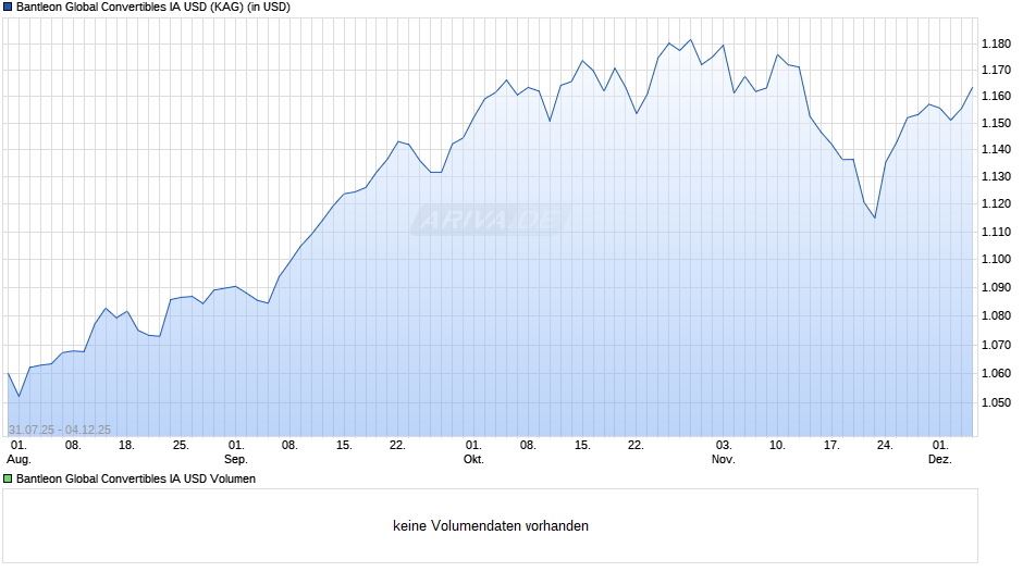 Bantleon Global Convertibles IA USD Chart