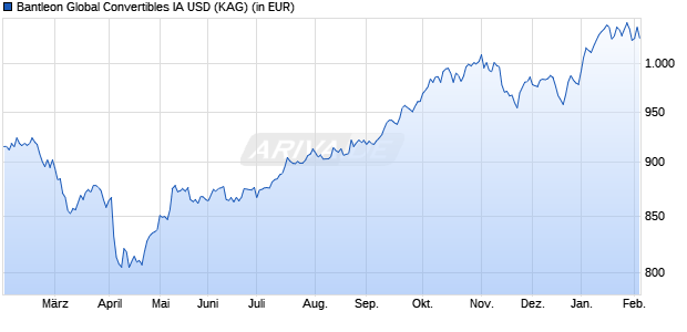 Performance des Bantleon Global Convertibles IA USD (ISIN LU2279741412)