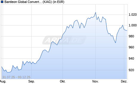 Performance des Bantleon Global Convertibles IA USD (ISIN LU2279741412)