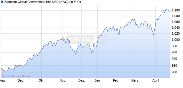 Performance des Bantleon Global Convertibles IMA USD (ISIN LU2279741412)