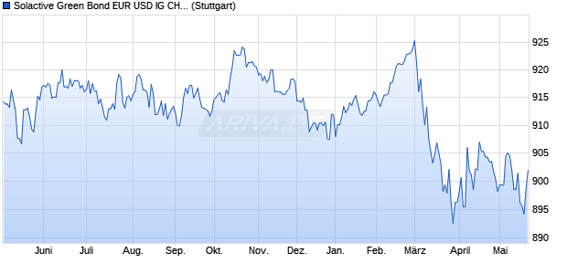 Solactive Green Bond EUR USD IG CHF Hedged Index Chart